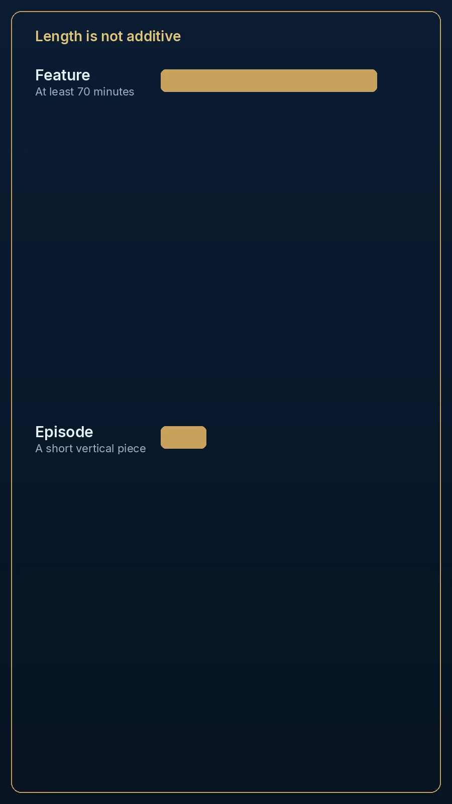 Editorial diagram of a feature-length bar beside a short vertical episode.