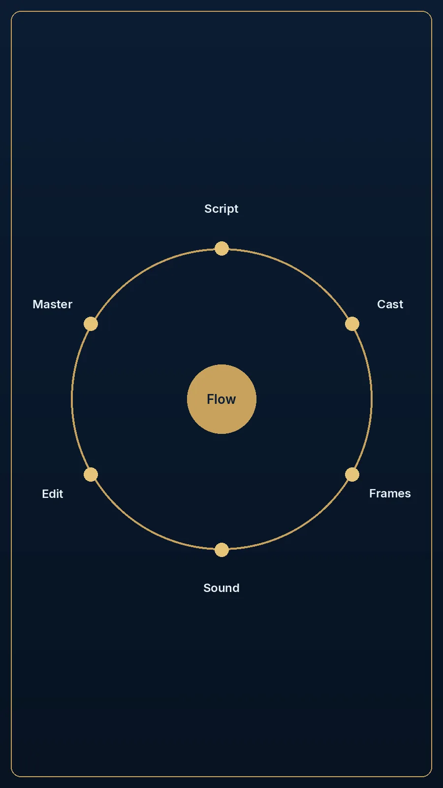 Editorial wheel of six production stages: script, cast, frames, sound, edit and master.