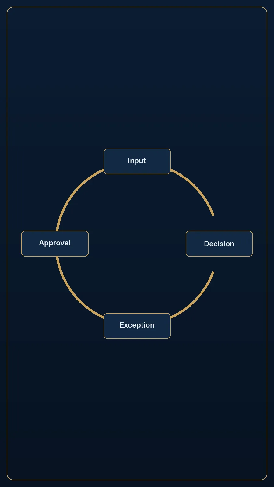 Editorial loop of a workflow: input, decision, exception and approval.
