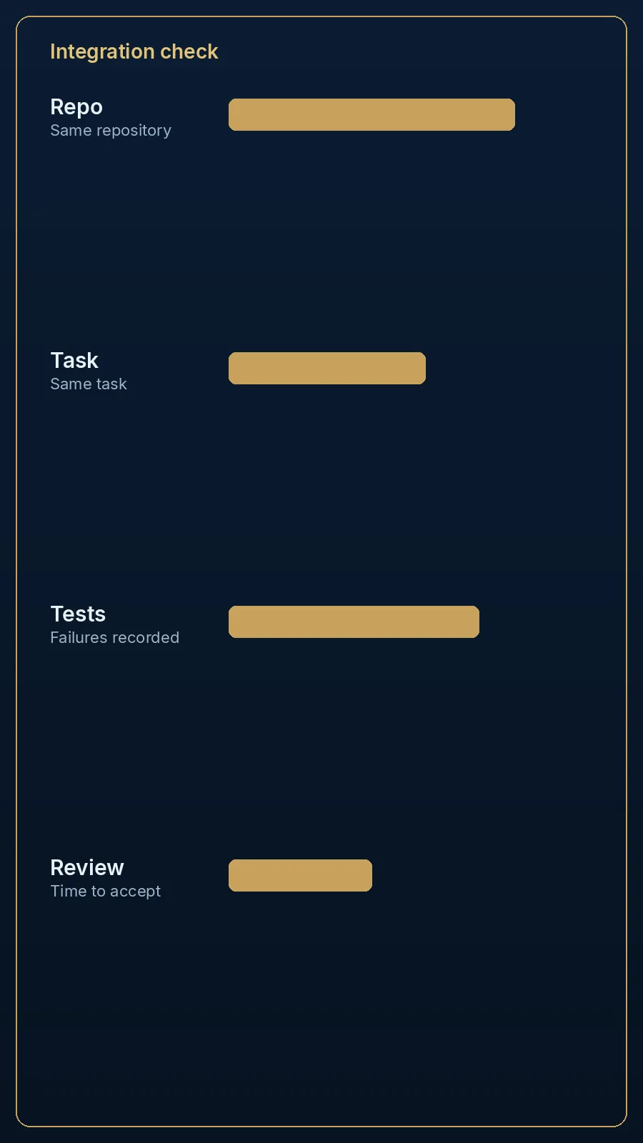 Editorial honeycomb of an integration check: repository, task, tests, review, access, device and owner.