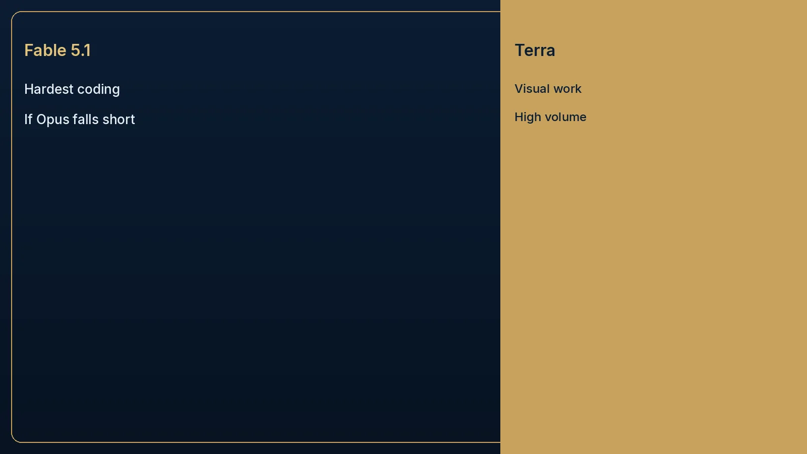 Editorial diagram placing Fable on the hardest coding task and Terra on visual or high-volume work.