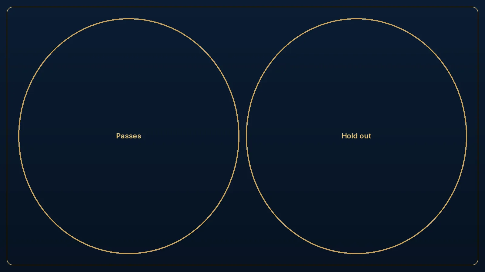 Editorial diagram separating a passing case from a held-out hard case.