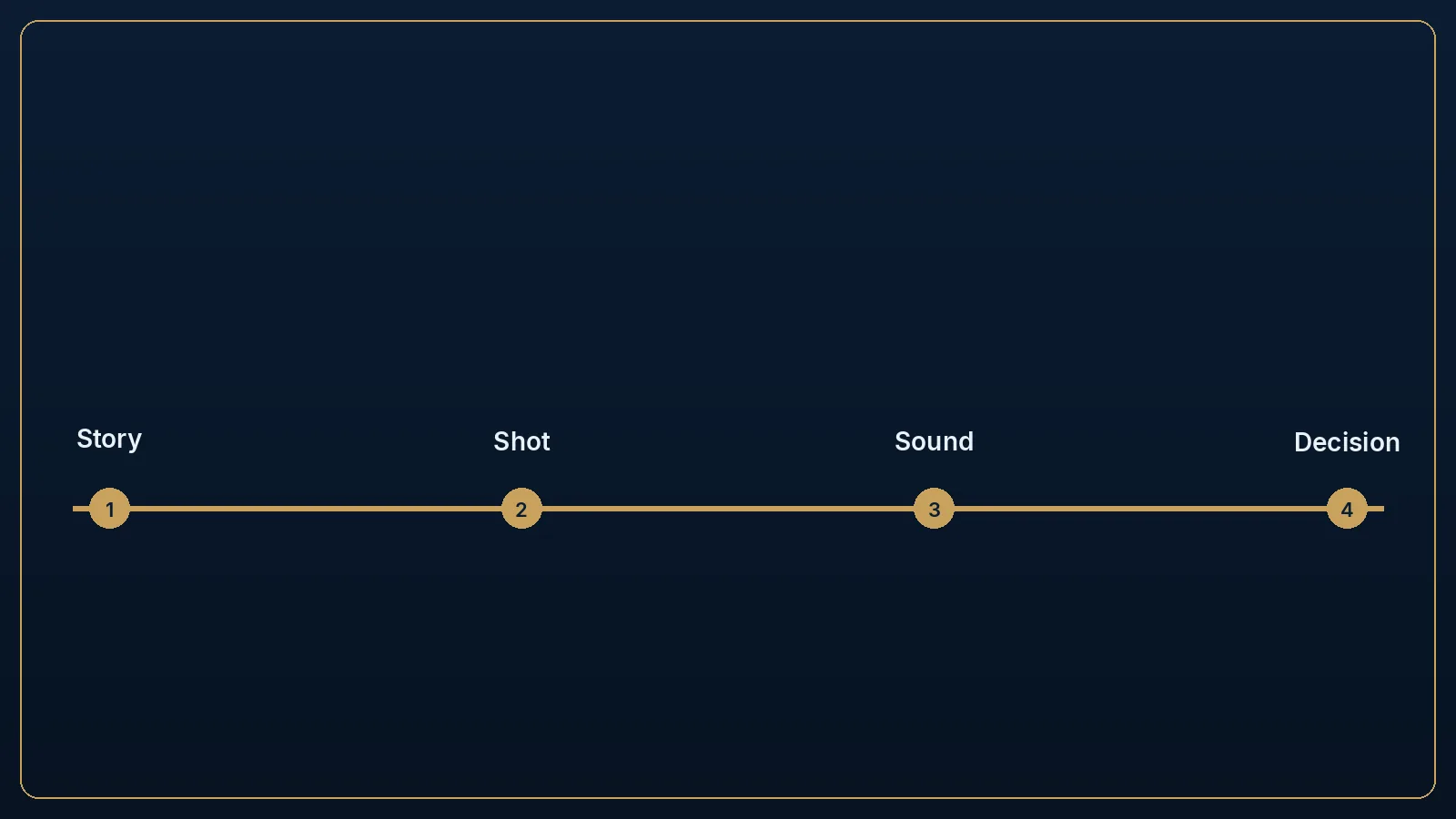 Editorial timeline from story to shot, sound and a human decision.
