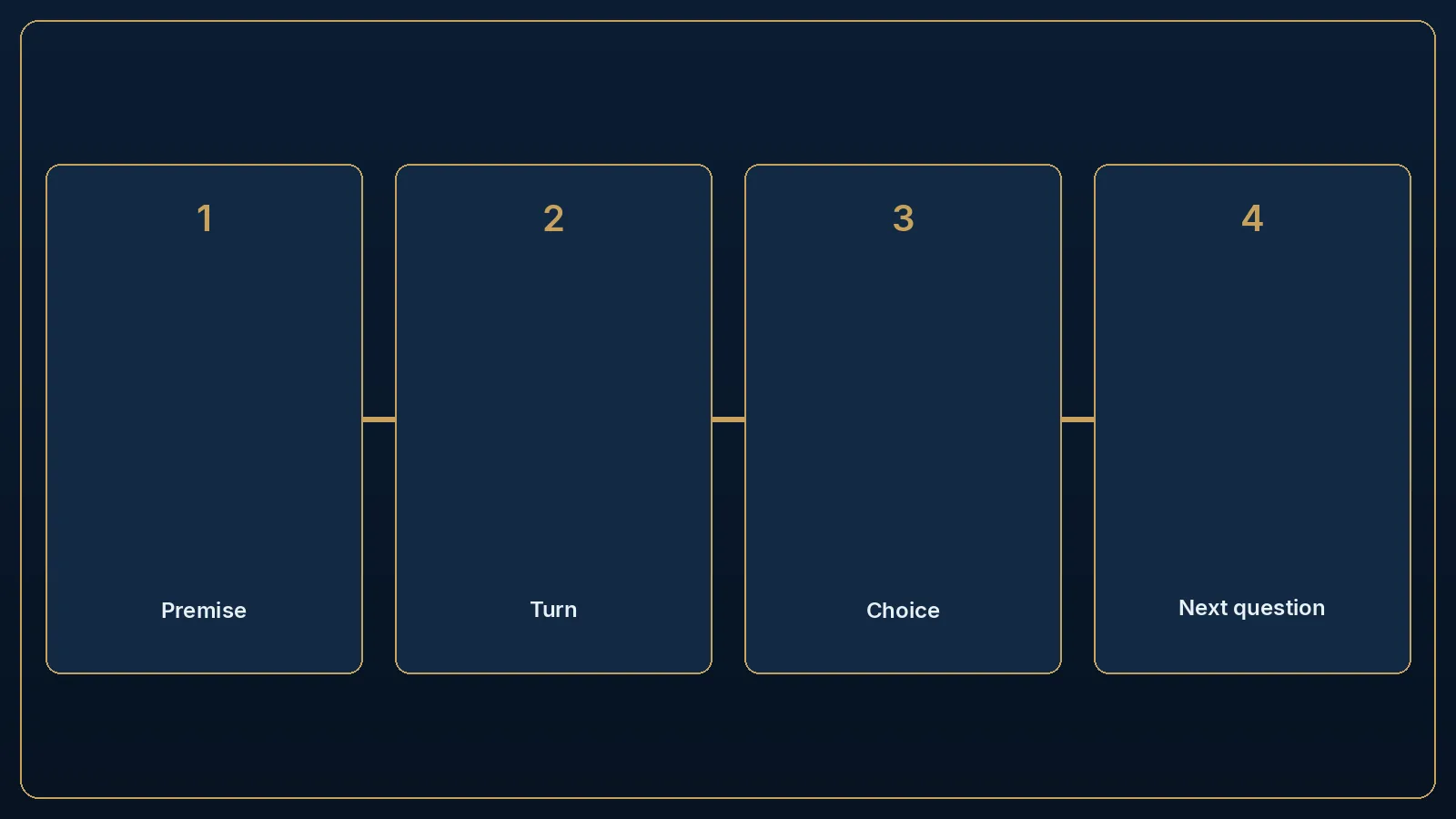 Editorial chain of four episode cards ending in the next story question.