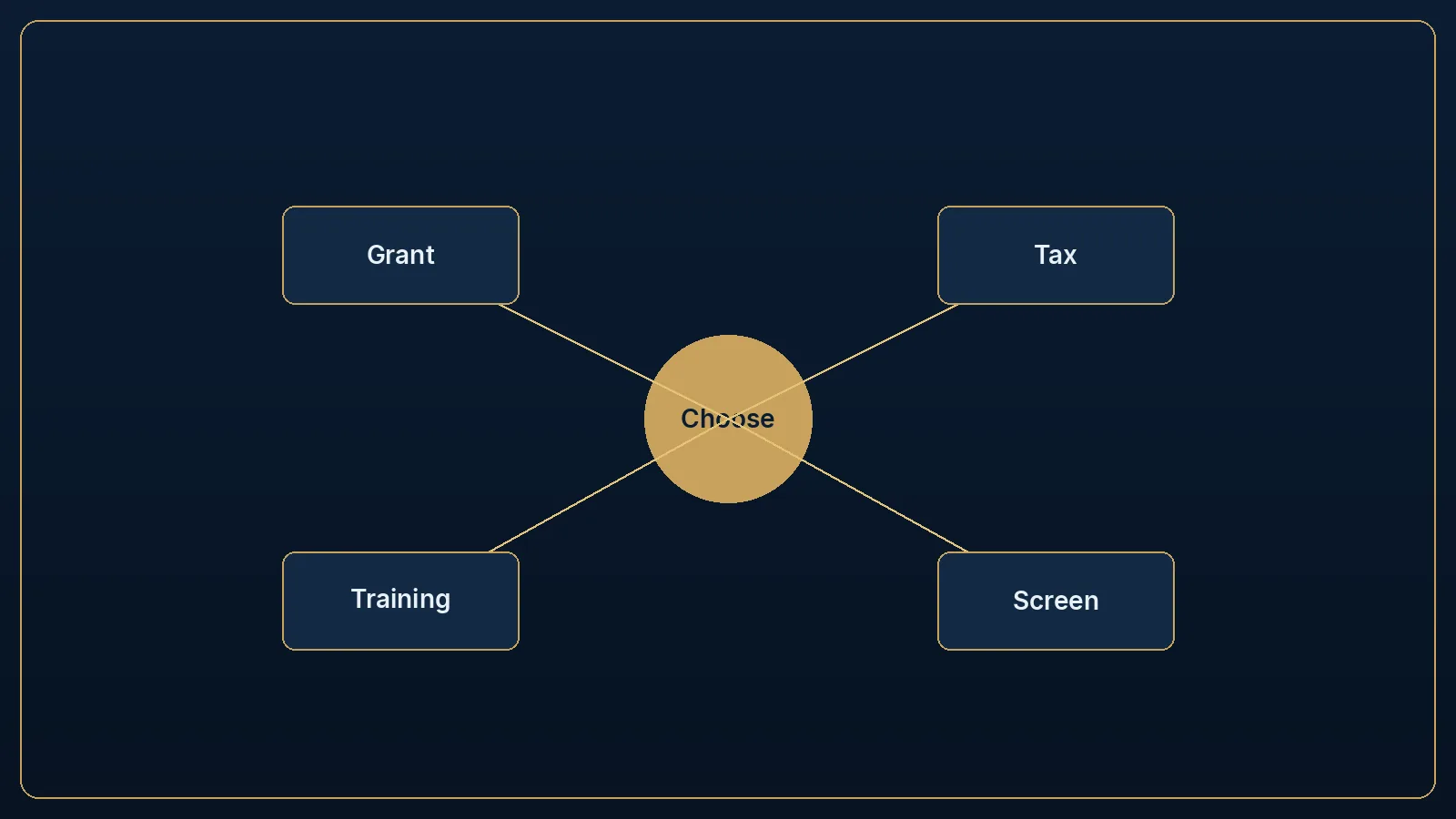 Editorial diagram of four Singapore support routes, grant, tax, training and screen, meeting at one choice.