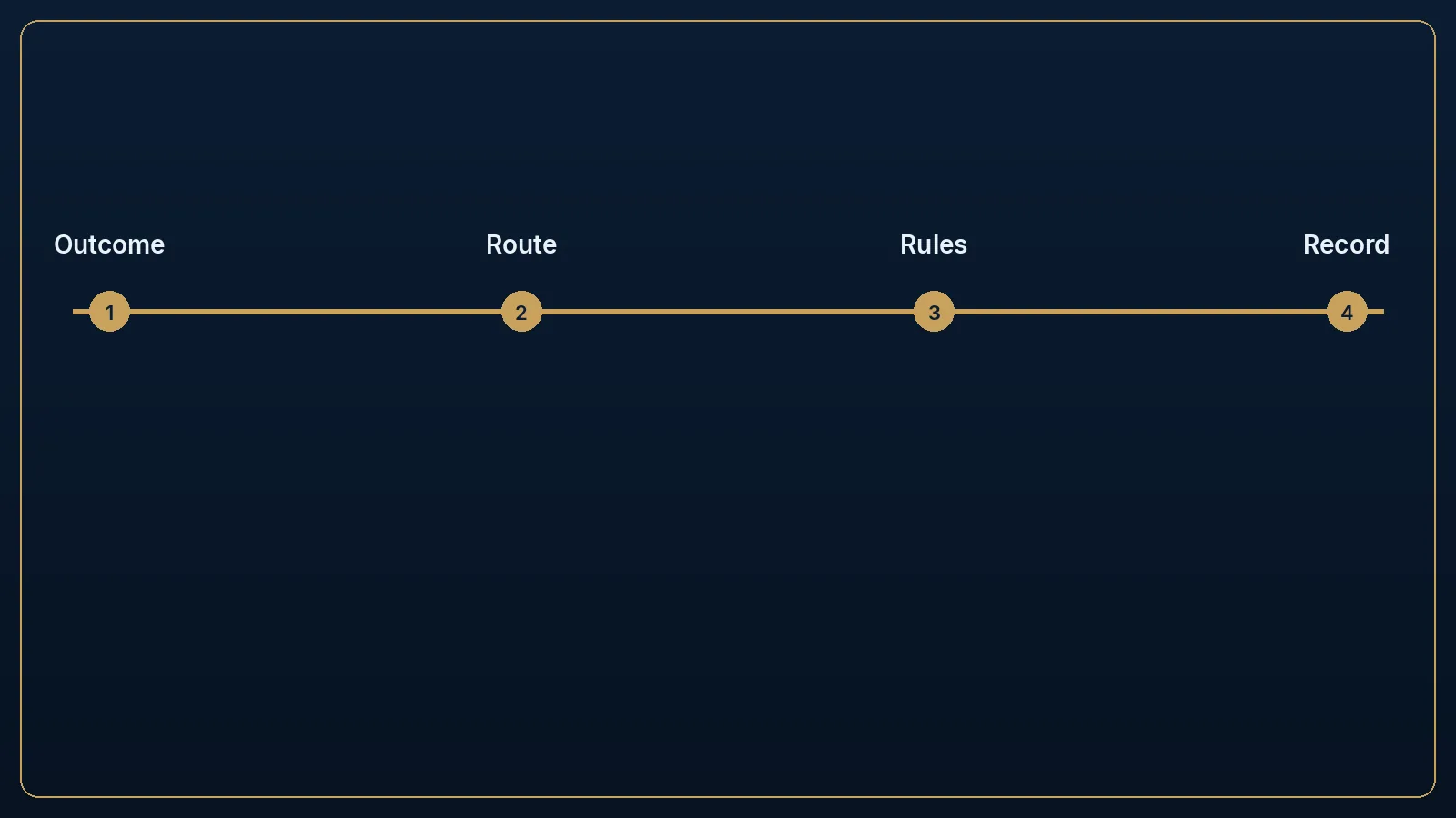 Editorial timeline from a business outcome to a named support route.