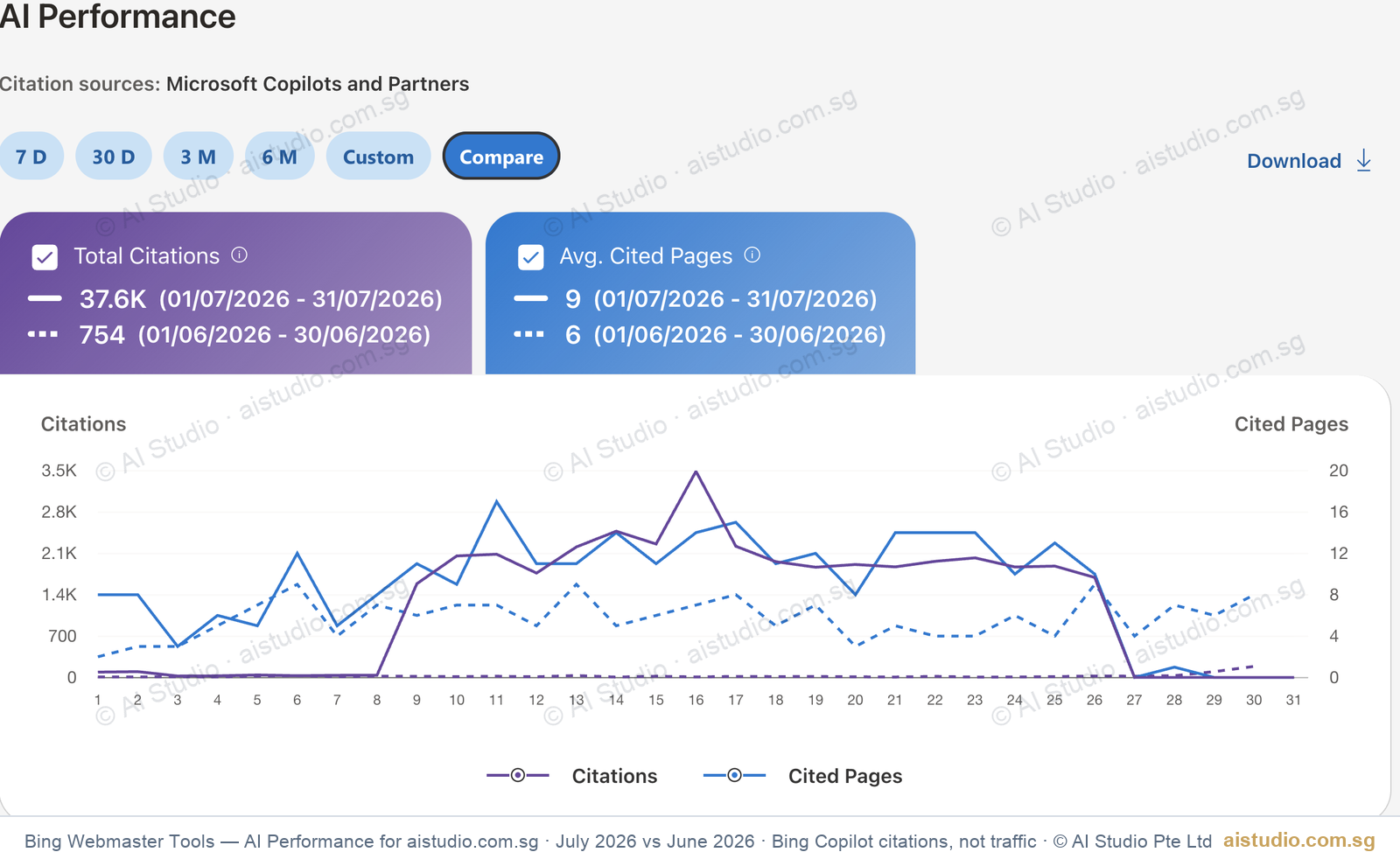 Bing Webmaster Tools AI Performance for aistudio.com.sg: Bing Copilot citations grew from 754 in June 2026 to 37.6K in July 2026 after eight answer-first pages were published